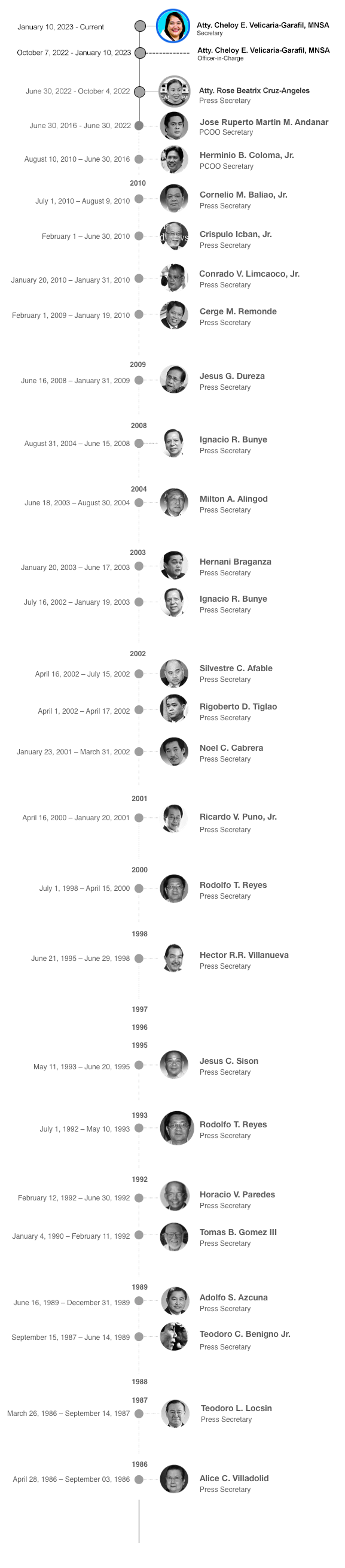 Timeline of PCOO Secretaries